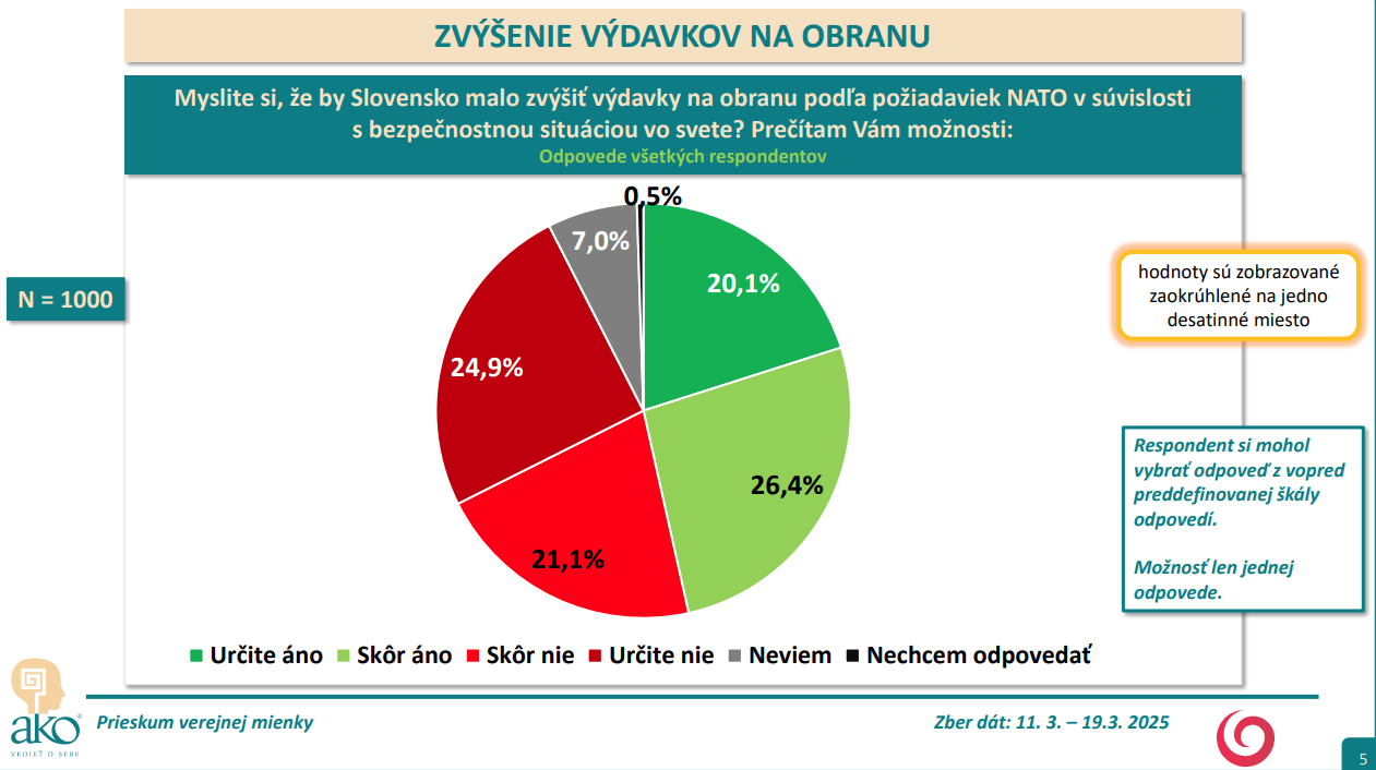 Prieskum AKO pre JOJ 24 - ZVÝŠENIE VÝDAVKOV NA OBRANU 